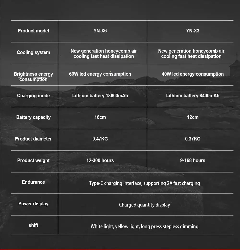 7200mAh Portable Emergency Night Market Light LED Tent Light Rechargeable Lantern Outdoor Camping Bulb Lamp Flashlight Home - Lootquake