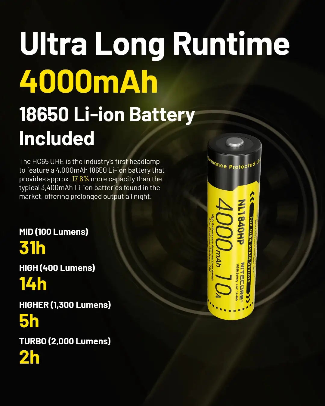 NITECORE HC65 UHE LED Headlamp 2000 Lumen USB-C Rechargeable 8 Core UHE LED Headlight Dual Beam,4000mAh 18650 Li-ion Battery - Lootquake