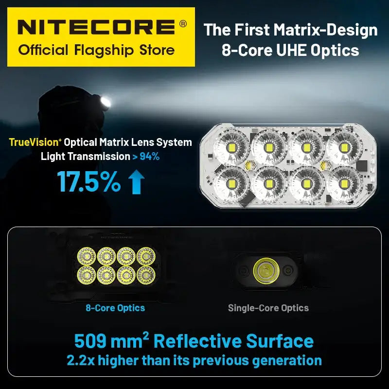 NITECORE HC65 UHE LED Headlamp 2000 Lumen USB-C Rechargeable 8 Core UHE LED Headlight Dual Beam,4000mAh 18650 Li-ion Battery - Lootquake