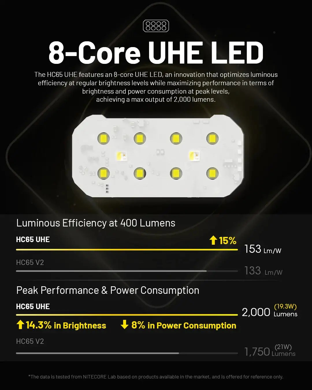 NITECORE HC65 UHE LED Headlamp 2000 Lumen USB-C Rechargeable 8 Core UHE LED Headlight Dual Beam,4000mAh 18650 Li-ion Battery - Lootquake