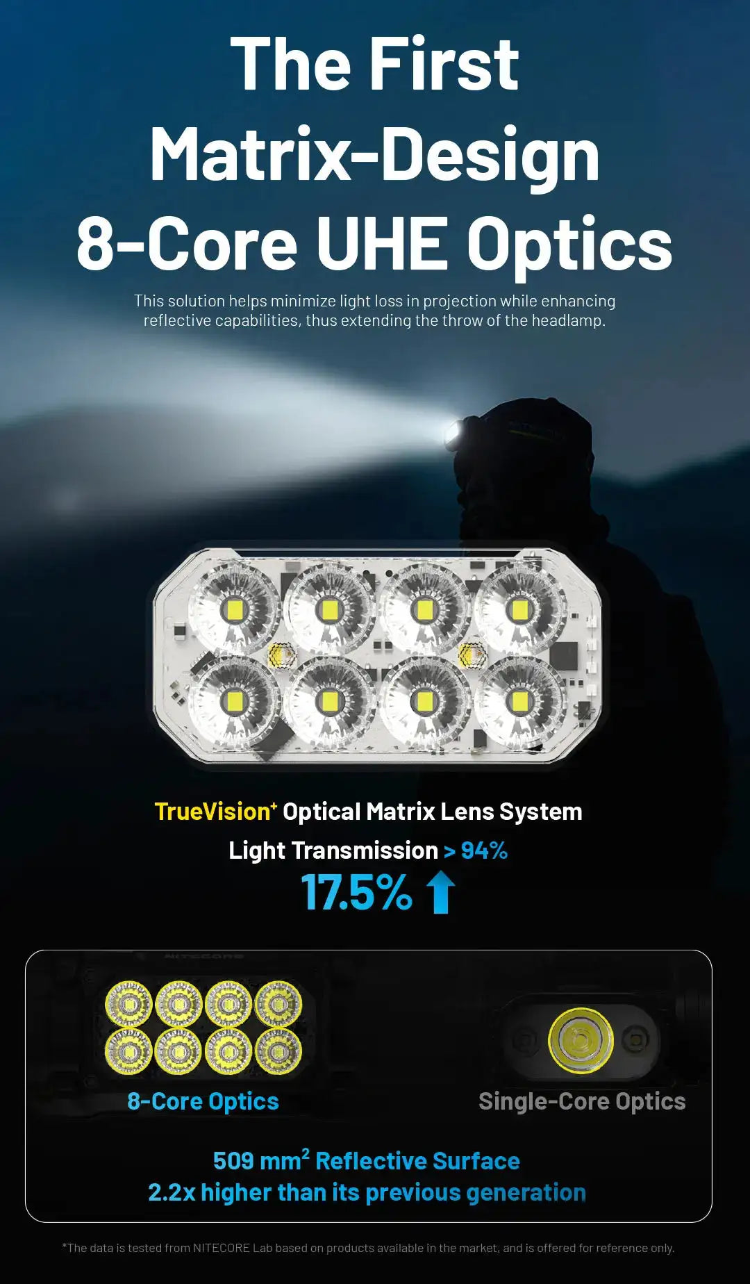 NITECORE HC65 UHE LED Headlamp 2000 Lumen USB-C Rechargeable 8 Core UHE LED Headlight Dual Beam,4000mAh 18650 Li-ion Battery - Lootquake