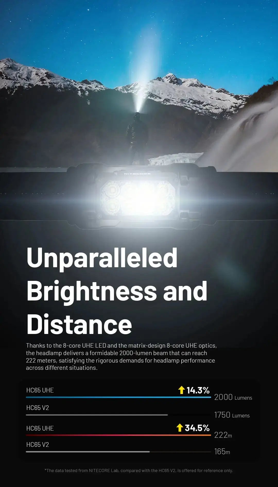 NITECORE HC65 UHE LED Headlamp 2000 Lumen USB-C Rechargeable 8 Core UHE LED Headlight Dual Beam,4000mAh 18650 Li-ion Battery - Lootquake