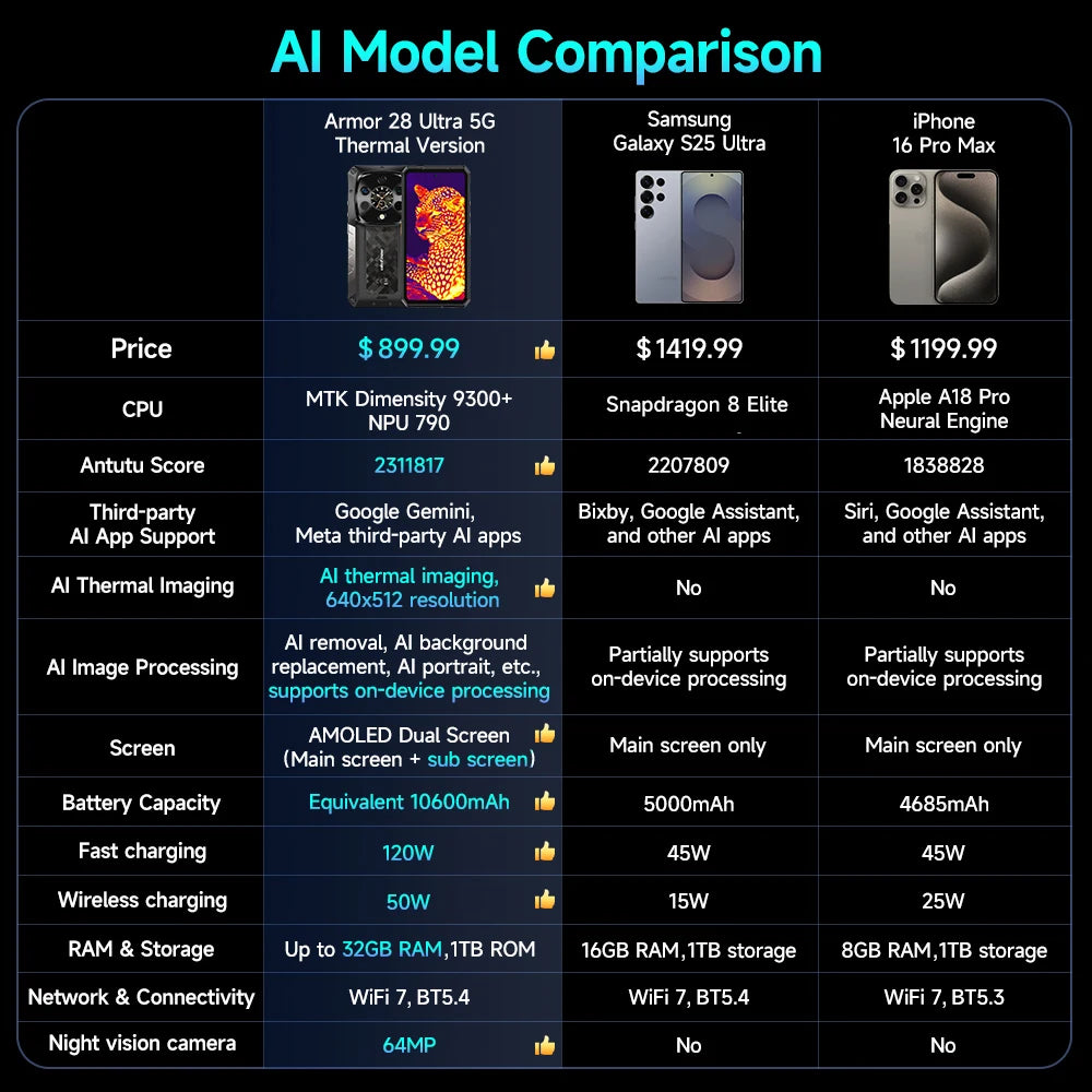 Teléfono robusto Ulefone Armor 28 Ultra 5G con imagen térmica por IA, Dimensity 9300+, 1 TB de ROM, 32 GB de RAM, Android, AMOLED