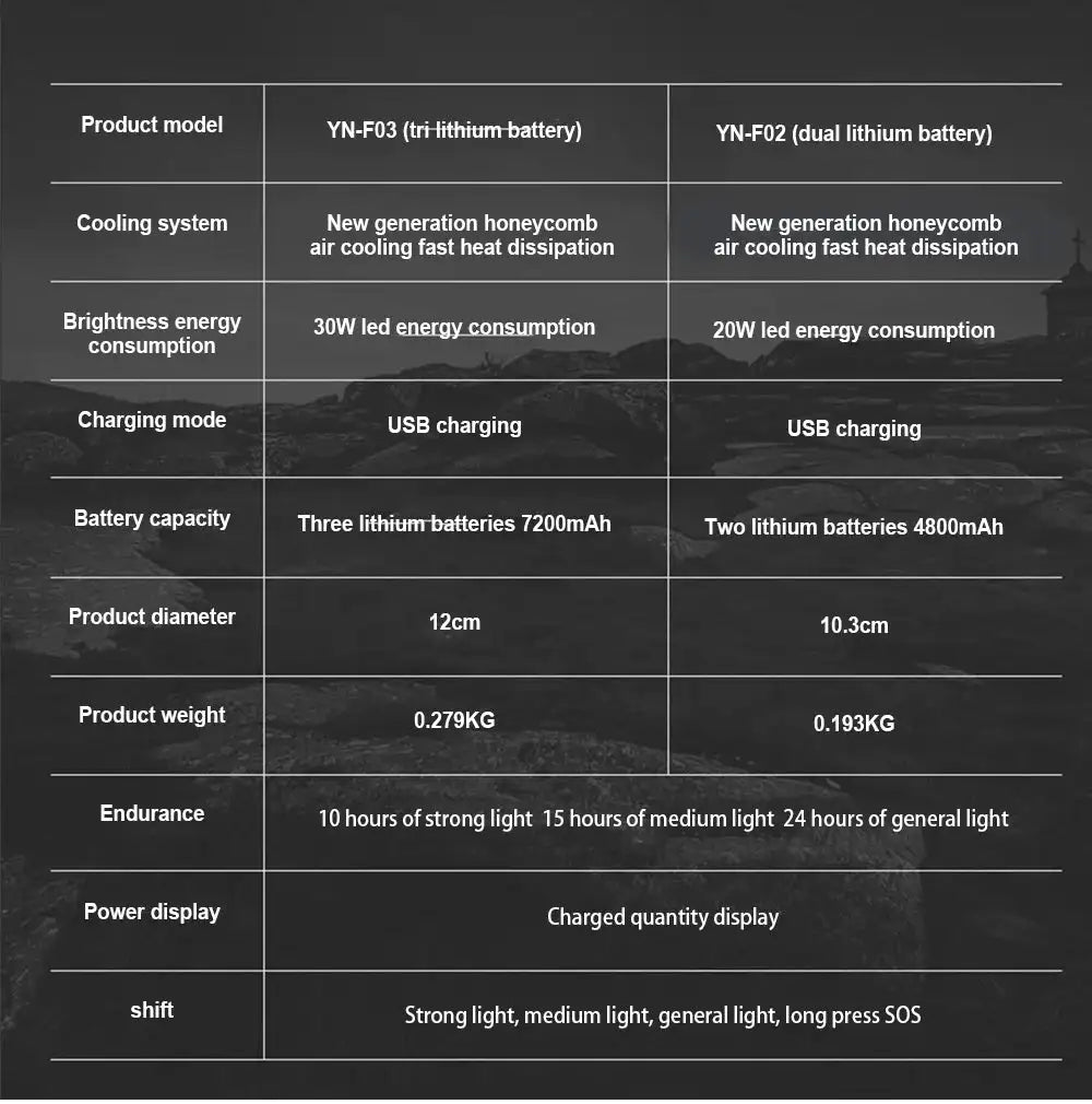 7200mAh Portable Emergency Night Market Light LED Tent Light Rechargeable Lantern Outdoor Camping Bulb Lamp Flashlight Home - Lootquake