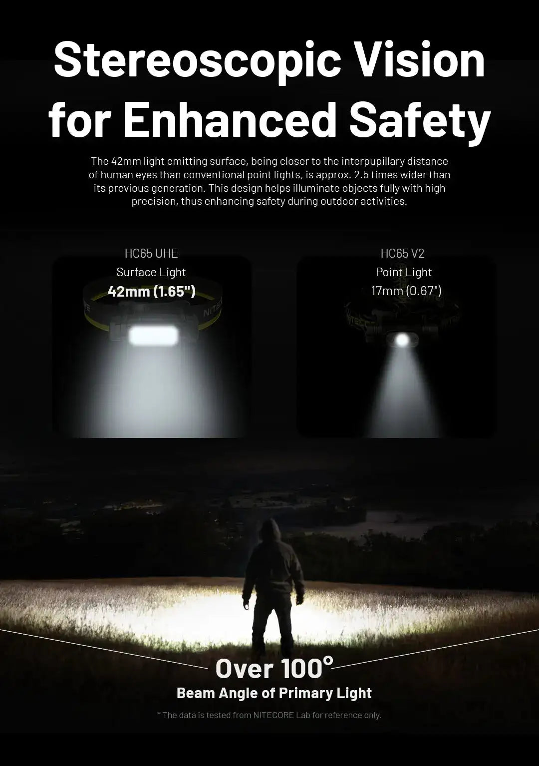 NITECORE HC65 UHE LED Headlamp 2000 Lumen USB-C Rechargeable 8 Core UHE LED Headlight Dual Beam,4000mAh 18650 Li-ion Battery - Lootquake