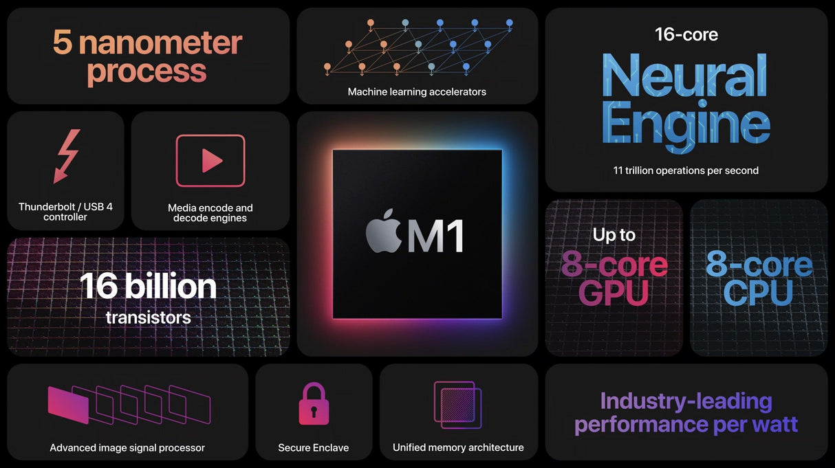 Apple 2020 13 Inch MacBook Pro 3.2 GHz Apple M1 1TB SSD 16GB RAM