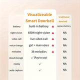 1pc SMCM Wireless Video Doorbell with HD Camera, Wide Angle, Intelligent Voice Intercom, WiFi Enabled, Battery/USB Dual Power, ≤36V, 600mAh Rechargeable Lithium Polymer Battery, App Control, HD Night Vision, 2.4G WiFi Only