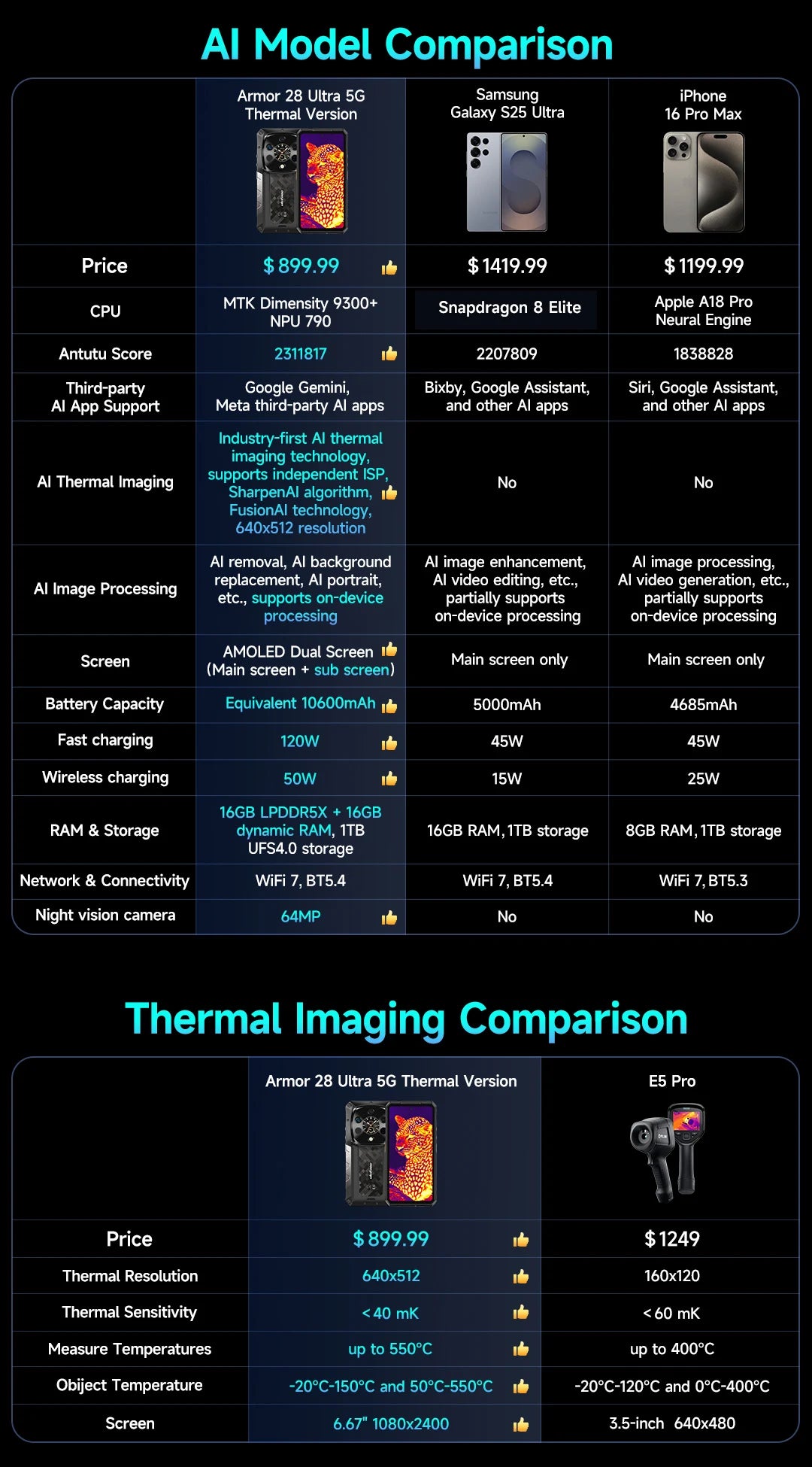 Teléfono robusto Ulefone Armor 28 Ultra 5G con imagen térmica por IA, Dimensity 9300+, 1 TB de ROM, 32 GB de RAM, Android, AMOLED