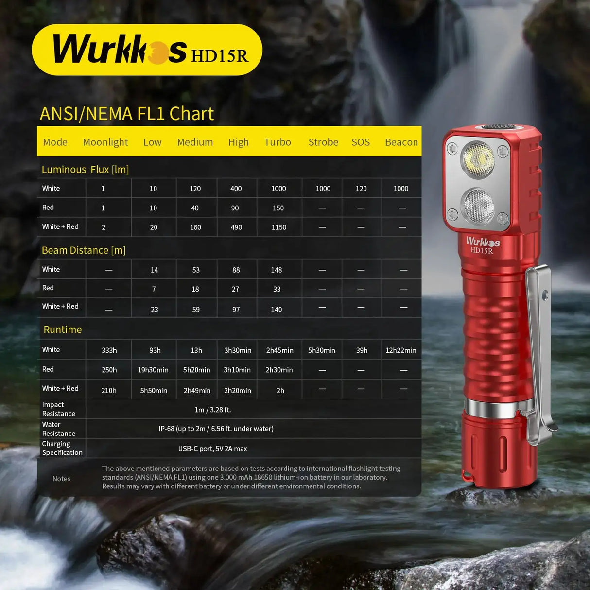 Wurkkos HD15R 18650 Dual LED Headlamp with Red FloodlightRechargeable Flashlight 2000lm with Magnetic Tail Camping Lights - Lootquake