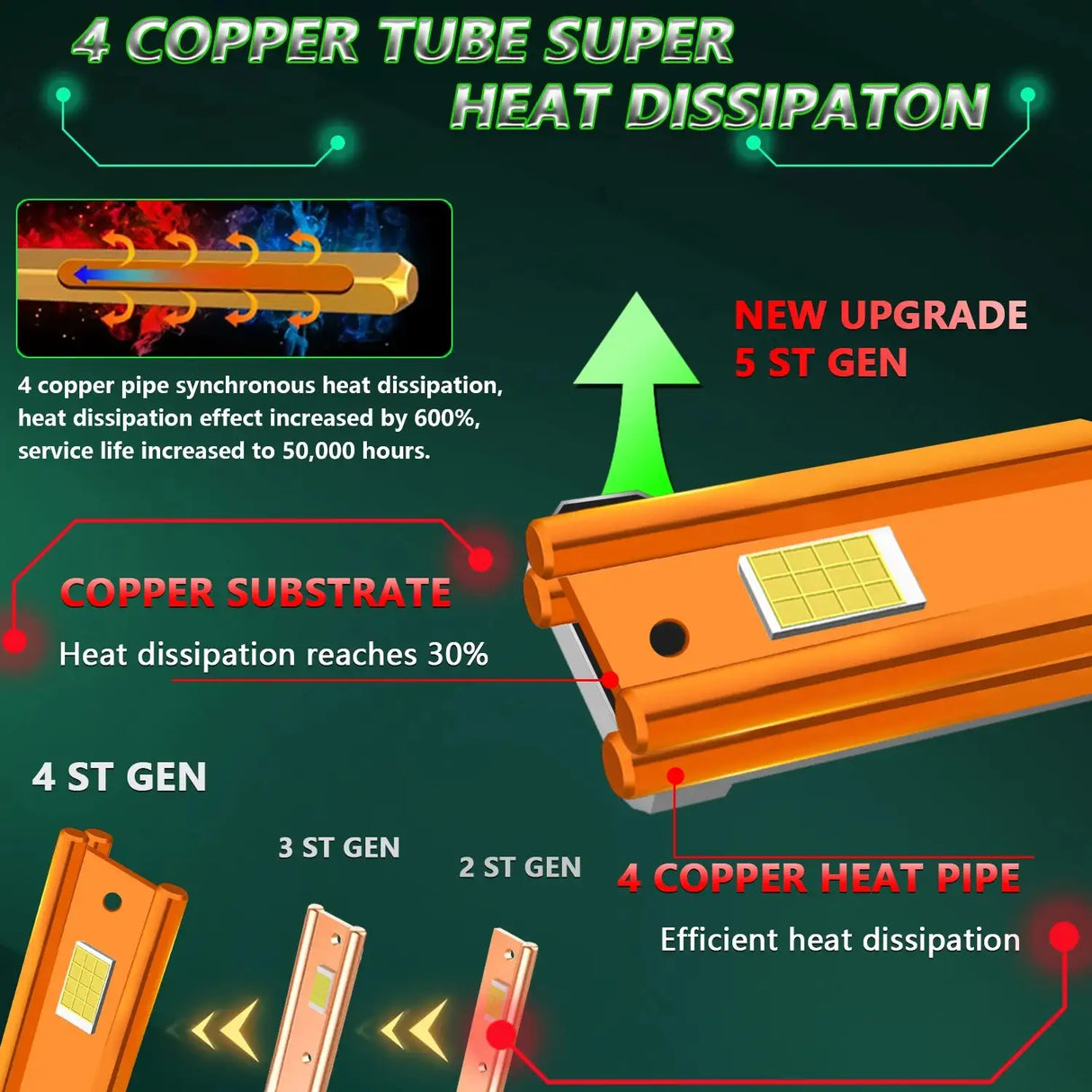 Chftsoan High Power Headlight Four Copper Tube 1800W Headlight Canbus 200000LM H1 H4 H7 H11 9005 9006 9012 6000K Headlamp 32V - Lootquake