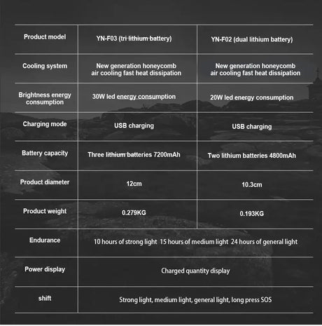 7200mAh Portable Emergency Night Market Light LED Tent Light Rechargeable Lantern Outdoor Camping Bulb Lamp Flashlight Home - Lootquake