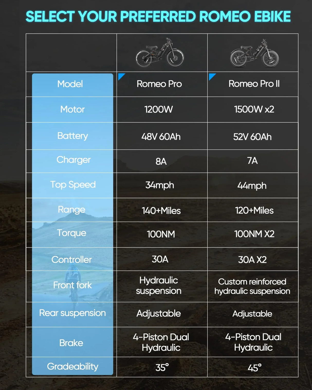 Bicicleta eléctrica Romeo Pro 2 2024, motor dual de 3000 W, batería de 52 V y 60 Ah, neumáticos anchos de 26" x 4.0", para montaña, nieve y todoterreno.