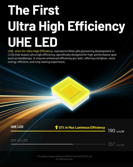 NITECORE HC65 UHE LED Headlamp 2000 Lumen USB-C Rechargeable 8 Core UHE LED Headlight Dual Beam,4000mAh 18650 Li-ion Battery - Lootquake